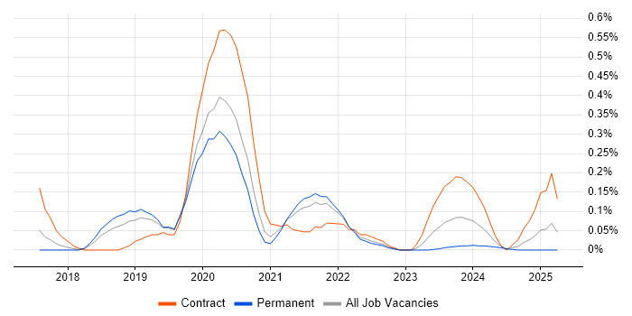 Job vacancy trend for Nutanix in Birmingham