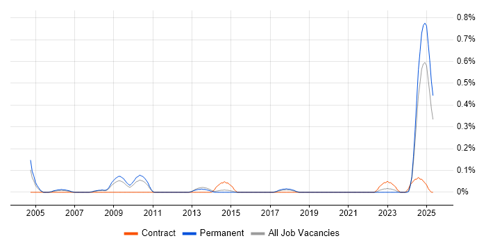 Job vacancy trend for NVQ Level 3 in Birmingham Job vacancy trend for NVQ Level 3 in Birmingham