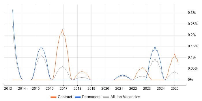 Job vacancy trend for NX-OS in Birmingham