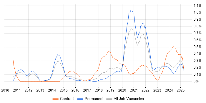 Job vacancy trend for OAuth in Birmingham Job vacancy trend for OAuth in Birmingham