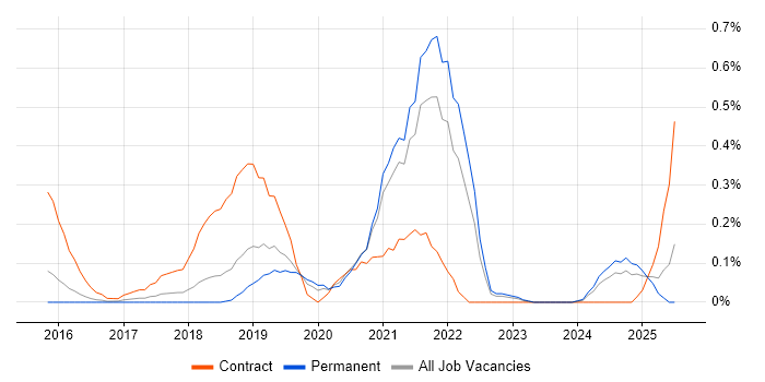Job vacancy trend for OAuth2 in Birmingham