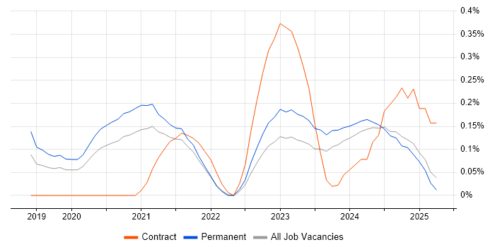 Job vacancy trend for Objectives and Key Results in Birmingham Job vacancy trend for Objectives and Key Results in Birmingham