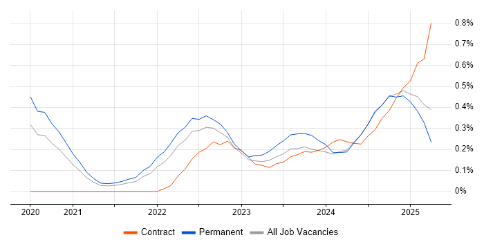 Job vacancy trend for Observability in Birmingham Job vacancy trend for Observability in Birmingham