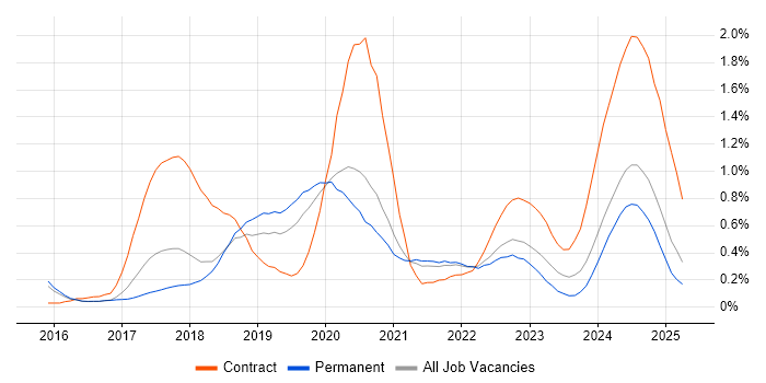 Job vacancy trend for OCI in Birmingham Job vacancy trend for OCI in Birmingham