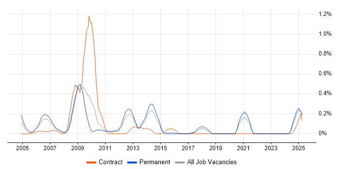 Job vacancy trend for OCP in Birmingham