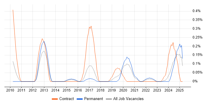 Job vacancy trend for OCR in Birmingham