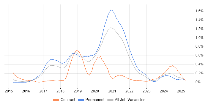 Job vacancy trend for Octopus Deploy in Birmingham Job vacancy trend for Octopus Deploy in Birmingham