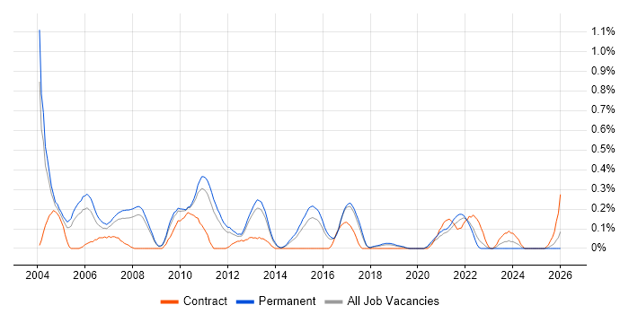 ODBC job vacancy trend in Birmingham