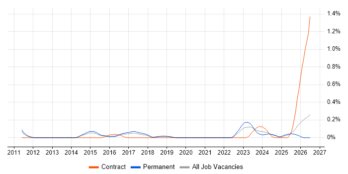 Offensive Security job vacancy trend in Birmingham