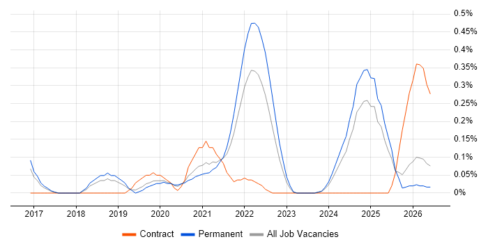 Okta job vacancy trend in Birmingham