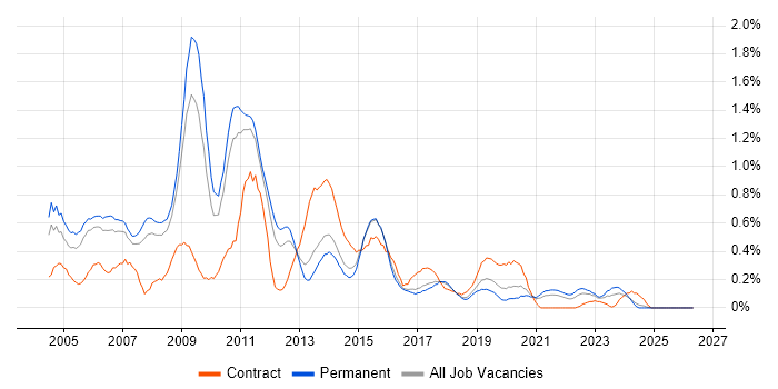 OLAP job vacancy trend in Birmingham