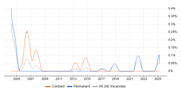 Job vacancy trend for OLE in Birmingham Job vacancy trend for OLE in Birmingham