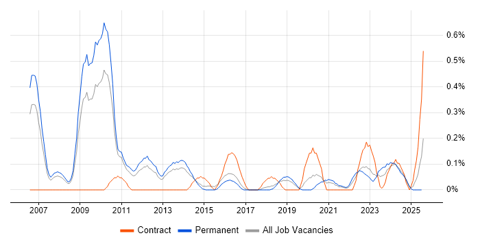 Job vacancy trend for OLTP in Birmingham