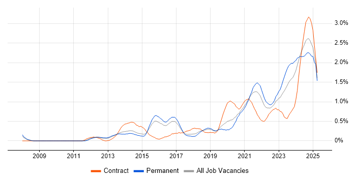 Job vacancy trend for Onboarding in Birmingham Job vacancy trend for Onboarding in Birmingham