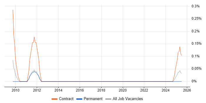 Job vacancy trend for Online Business Analyst in Birmingham