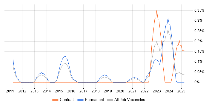 Job vacancy trend for Ontologies in Birmingham