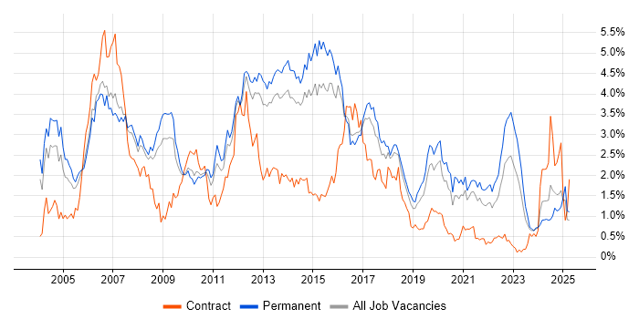 Job vacancy trend for OO in Birmingham Job vacancy trend for OO in Birmingham