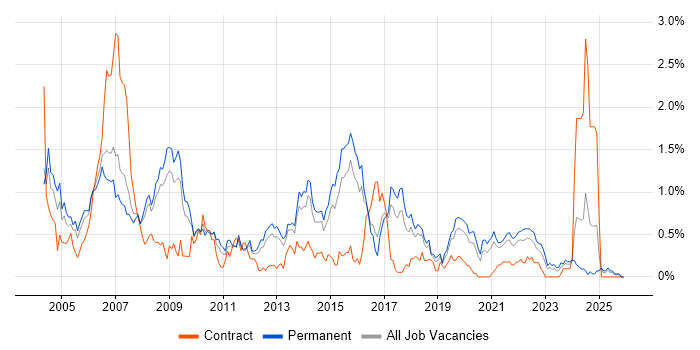 OOD job vacancy trend in Birmingham
