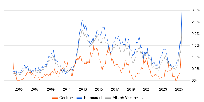 Job vacancy trend for OOP in Birmingham Job vacancy trend for OOP in Birmingham