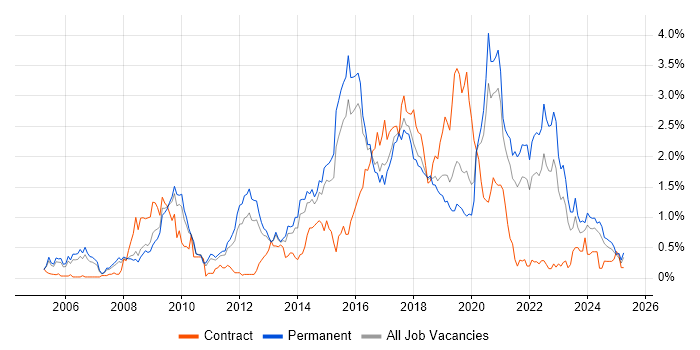 Job vacancy trend for Open Source in Birmingham