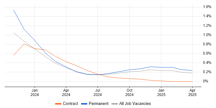 Job vacancy trend for OpenAI in Birmingham Job vacancy trend for OpenAI in Birmingham