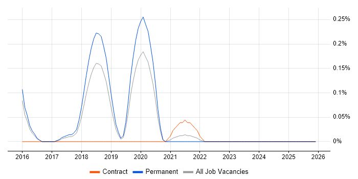 OpenCV job vacancy trend in Birmingham