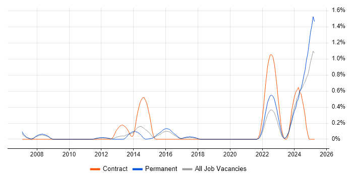 Job vacancy trend for OpenEdge Developer in Birmingham Job vacancy trend for OpenEdge Developer in Birmingham