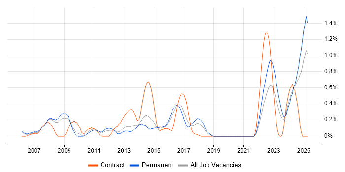Job vacancy trend for OpenEdge in Birmingham Job vacancy trend for OpenEdge in Birmingham