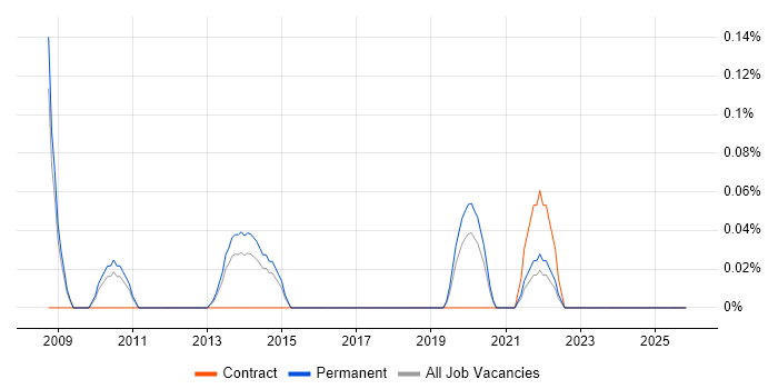 OPENHousing job vacancy trend in Birmingham