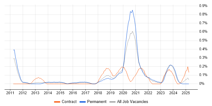 Job vacancy trend for OpenID in Birmingham Job vacancy trend for OpenID in Birmingham