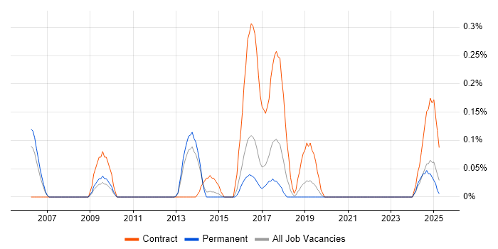 Job vacancy trend for OpenLDAP in Birmingham