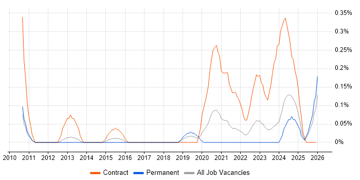 Openreach job vacancy trend in Birmingham