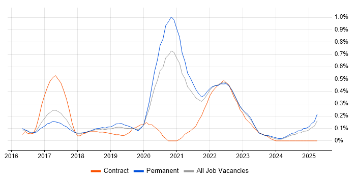 Job vacancy trend for OpenShift in Birmingham Job vacancy trend for OpenShift in Birmingham