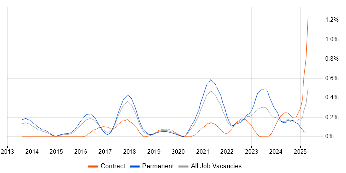 Job vacancy trend for OpenStack in Birmingham Job vacancy trend for OpenStack in Birmingham
