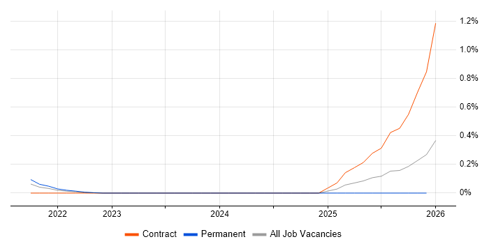 OpenTelemetry job vacancy trend in Birmingham