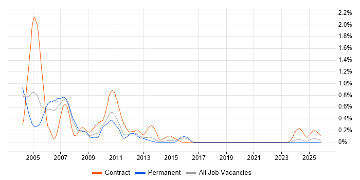 OpenView job vacancy trend in Birmingham
