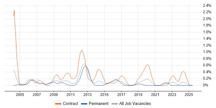Job vacancy trend for Operational Acceptance Testing in Birmingham