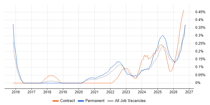 Operational Resilience job vacancy trend in Birmingham