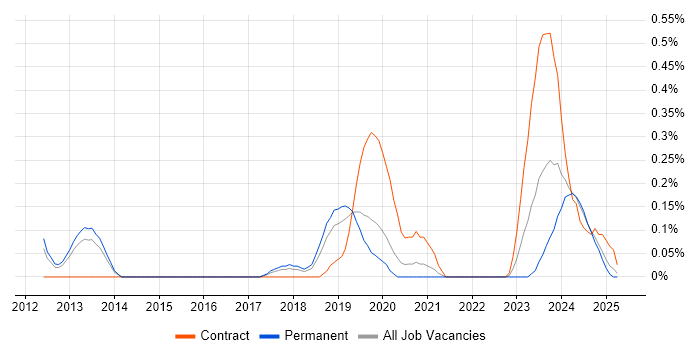 Job vacancy trend for Operational Stability in Birmingham