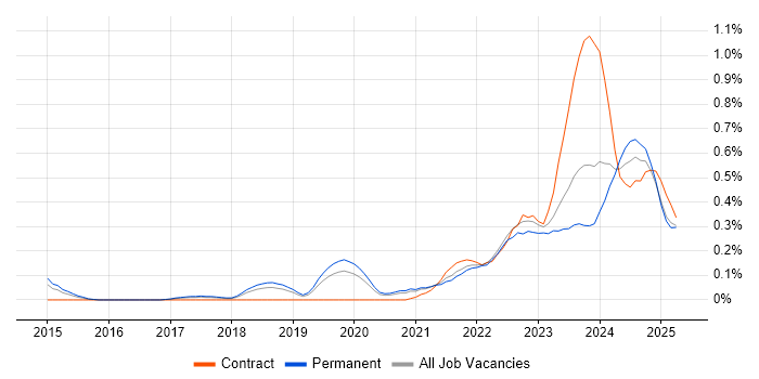 Job vacancy trend for Operational Technology in Birmingham