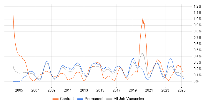 Job vacancy trend for Operations Analyst in Birmingham
