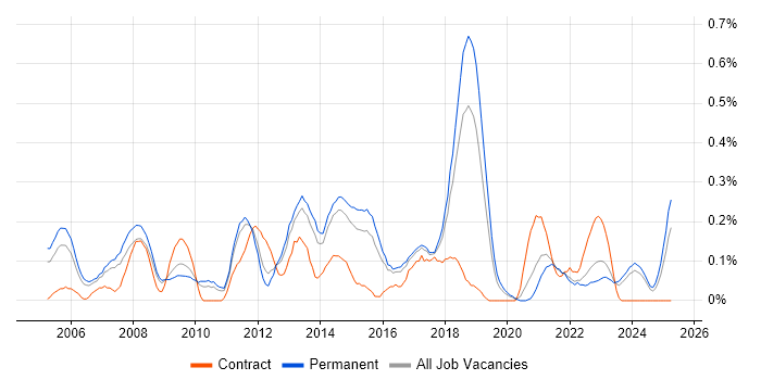 Job vacancy trend for Operations Management in Birmingham Job vacancy trend for Operations Management in Birmingham
