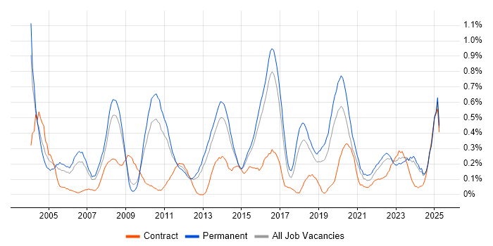 Job vacancy trend for Operations Manager in Birmingham