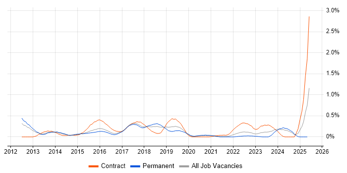 Job vacancy trend for Oracle Database 12c in Birmingham Job vacancy trend for Oracle Database 12c in Birmingham