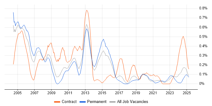 Job vacancy trend for Oracle Analyst in Birmingham