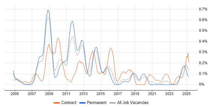 Job vacancy trend for Oracle Architect in Birmingham