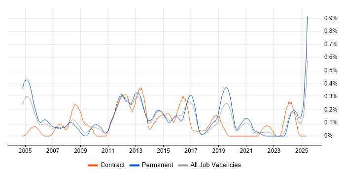 Job vacancy trend for Oracle Assets in Birmingham Job vacancy trend for Oracle Assets in Birmingham