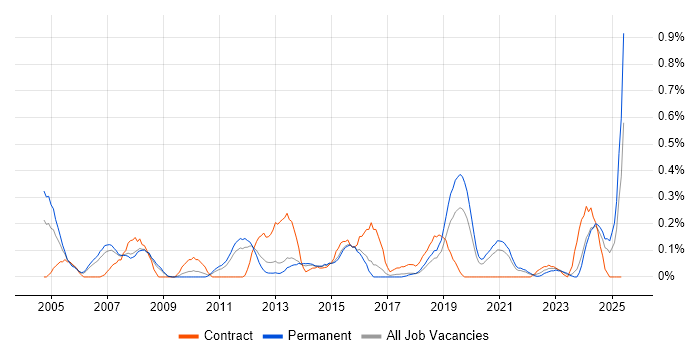Job vacancy trend for Oracle Cash Management in Birmingham Job vacancy trend for Oracle Cash Management in Birmingham