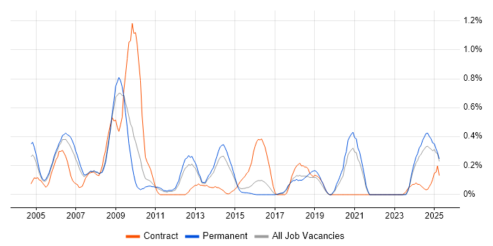 Job vacancy trend for Oracle Certification in Birmingham