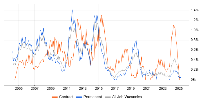 Job vacancy trend for Oracle Consultant in Birmingham Job vacancy trend for Oracle Consultant in Birmingham